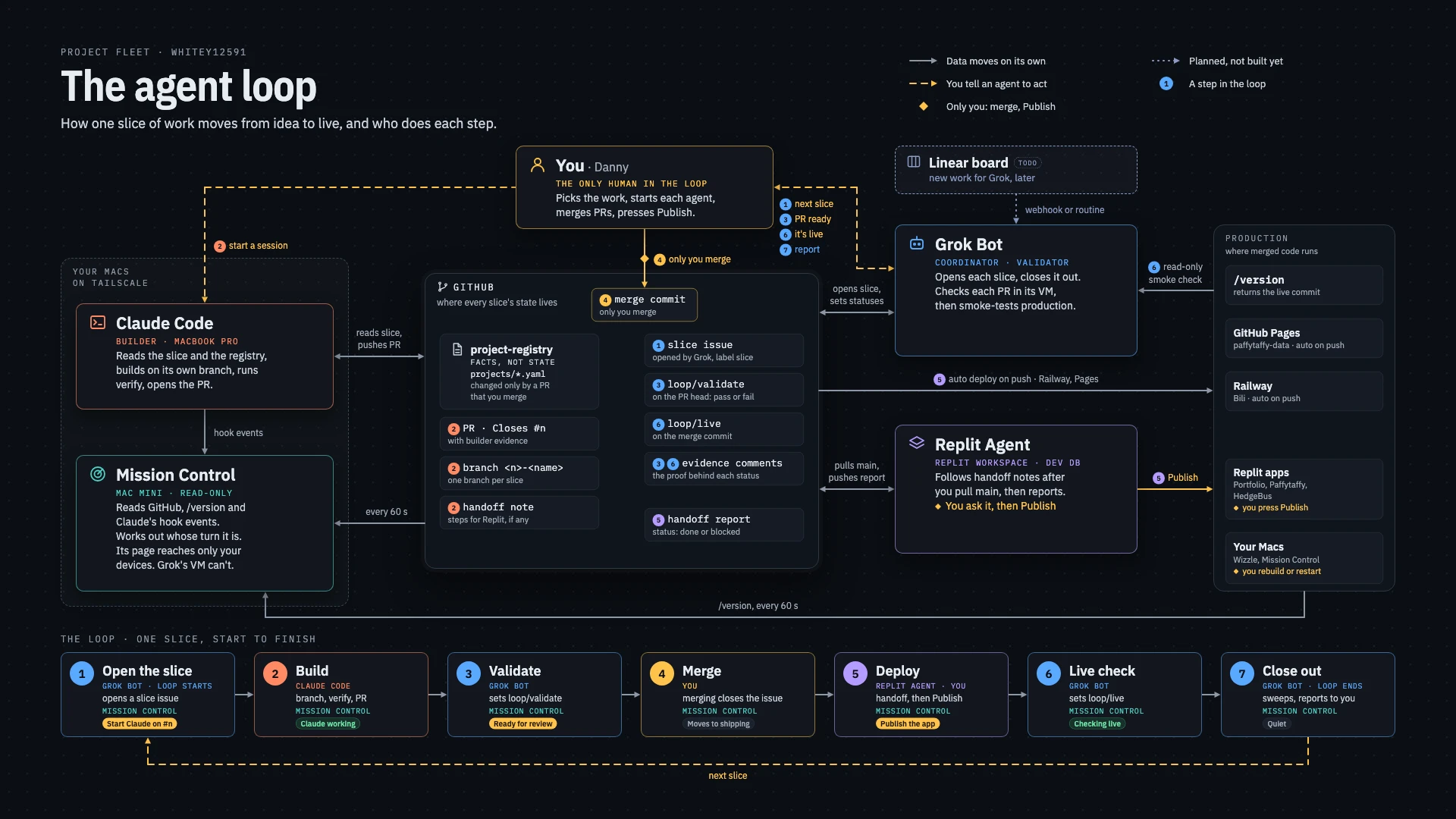 Diagram of the agent loop: Danny, Claude Code, Grok Bot and Replit Agent working through GitHub, Mission Control reading GitHub and each live app, and the seven steps from opening a slice to closing it out.